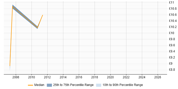 Contractor hourly rate distribution trend for Support Analyst job vacancies in Renfrewshire