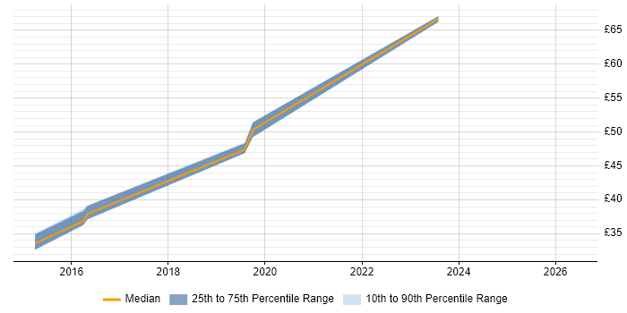 Contractor hourly rate distribution trend for jobs in Renfrewshire citing VMware ESXi