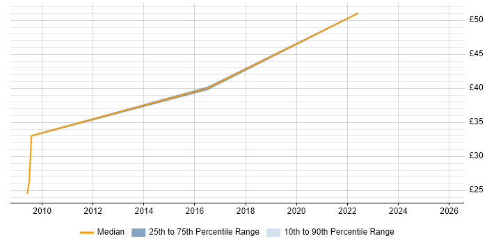 Contractor hourly rate distribution trend for jobs in Renfrewshire citing VPN