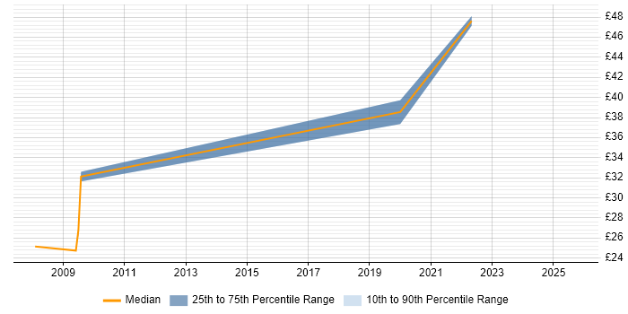 Contractor hourly rate distribution trend for jobs in Renfrewshire citing WAN
