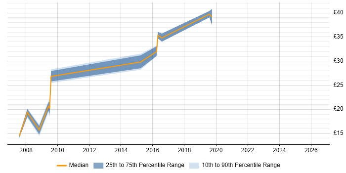 Contractor hourly rate distribution trend for jobs in Renfrewshire citing Windows Server 2003