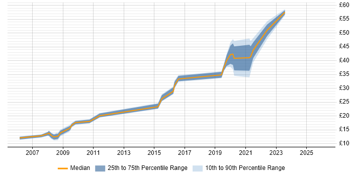 Contractor hourly rate distribution trend for jobs in Renfrewshire citing Windows