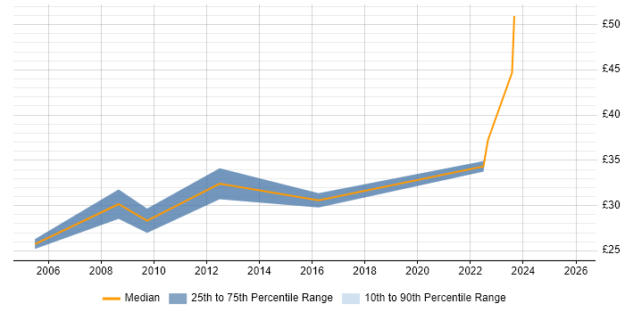 Contractor hourly rate distribution trend for jobs in Scotland citing Replication