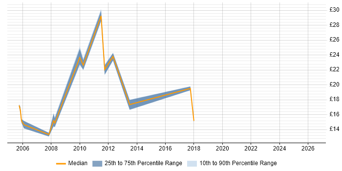 Contractor hourly rate distribution trend for Report Analyst job vacancies in Scotland