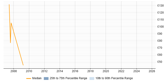 Contractor hourly rate distribution trend for Report Writer job vacancies in Scotland Contractor hourly rate distribution trend for Report Writer job vacancies in Scotland