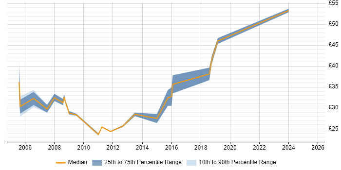 Contractor hourly rate distribution trend for jobs in Scotland citing Requirements Analysis