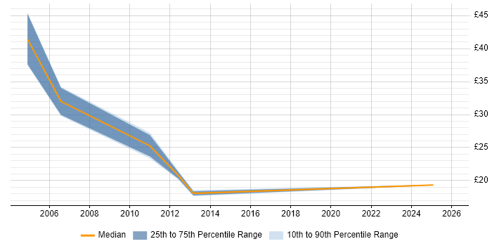 Contractor hourly rate distribution trend for jobs in Scotland citing Resource Management