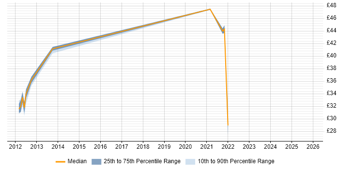 Contractor hourly rate distribution trend for jobs in Scotland citing REST