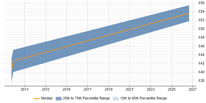 Contractor hourly rate distribution trend for RF Design Engineer job vacancies in Scotland