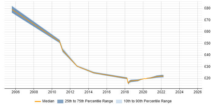 Contractor hourly rate distribution trend for jobs in Scotland citing RIP Contractor hourly rate distribution trend for jobs in Scotland citing RIP