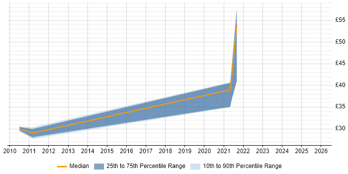Contractor hourly rate distribution trend for Risk Analyst job vacancies in Scotland