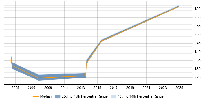 Contractor hourly rate distribution trend for jobs in Scotland citing Risk Assessment Contractor hourly rate distribution trend for jobs in Scotland citing Risk Assessment