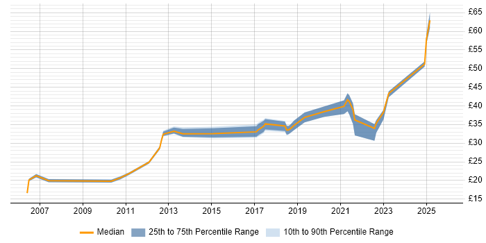 Contractor hourly rate distribution trend for jobs in Scotland citing Risk Management