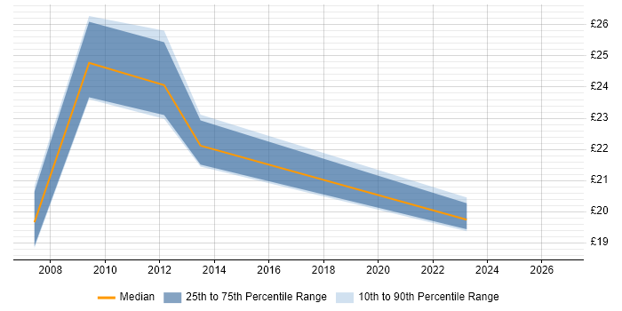 Contractor hourly rate distribution trend for jobs in Scotland citing Risk Register