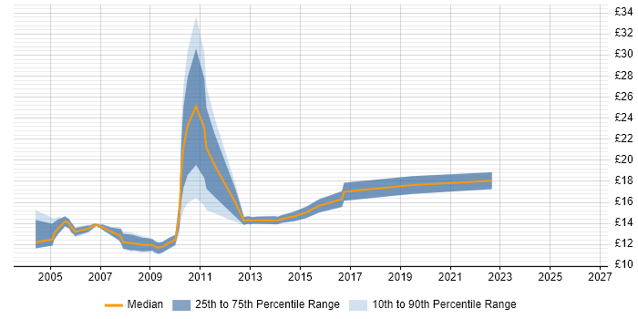 Contractor hourly rate distribution trend for Rollout Engineer job vacancies in Scotland
