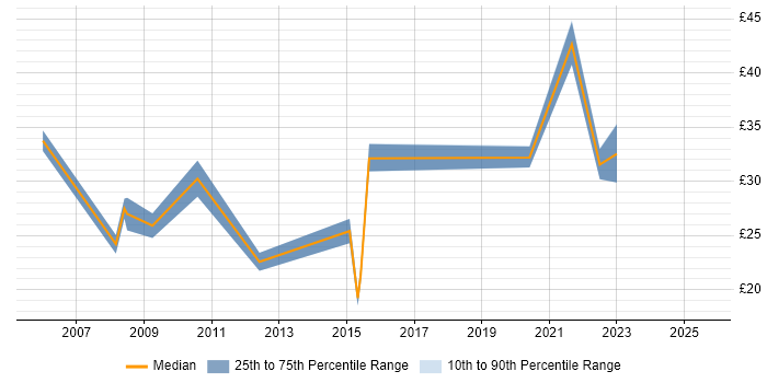 Contractor hourly rate distribution trend for jobs in Scotland citing Root Cause Analysis Contractor hourly rate distribution trend for jobs in Scotland citing Root Cause Analysis