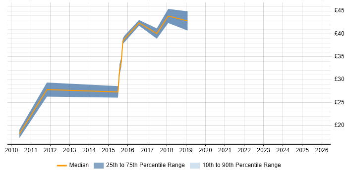 Contractor hourly rate distribution trend for jobs in Scotland citing RS-232