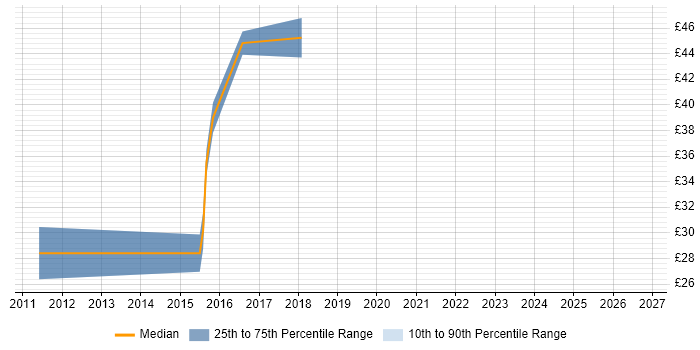 Contractor hourly rate distribution trend for jobs in Scotland citing RS-485