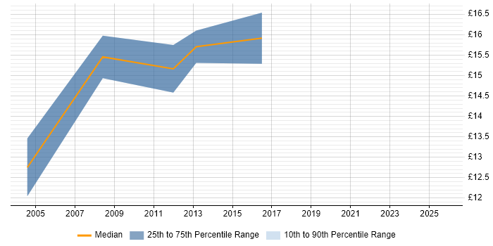 Contractor hourly rate distribution trend for jobs in Scotland citing Sage