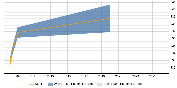 Contractor hourly rate distribution trend for jobs in Scotland citing Samba