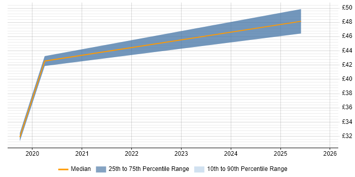 Contractor hourly rate distribution trend for jobs in Scotland citing SAML