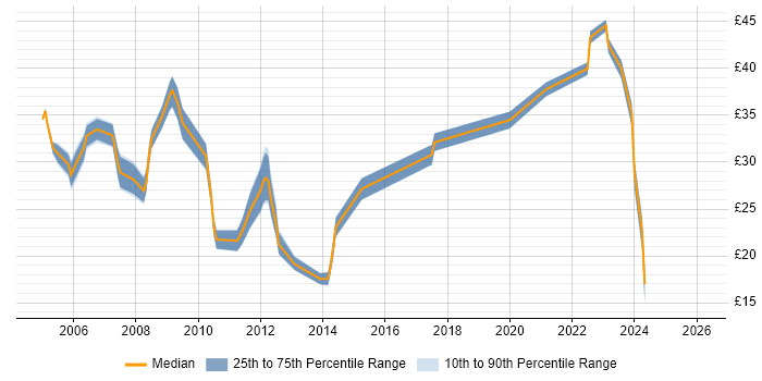 Contractor hourly rate distribution trend for jobs in Scotland citing SAN