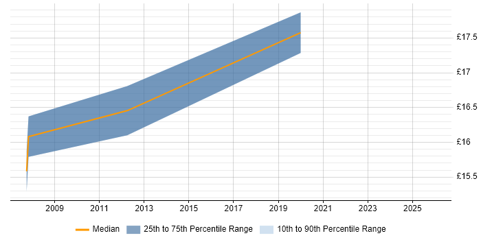 Contractor hourly rate distribution trend for SAP Analyst job vacancies in Scotland