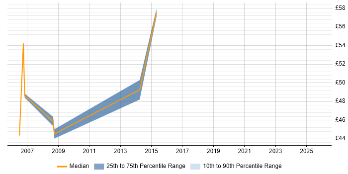 Contractor hourly rate distribution trend for SAP Consultant job vacancies in Scotland