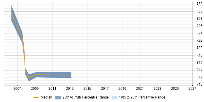 Contractor hourly rate distribution trend for jobs in Scotland citing SAP Oil and Gas