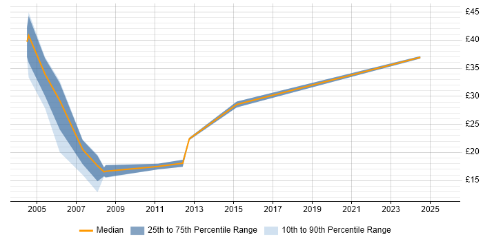 Contractor hourly rate distribution trend for jobs in Scotland citing Sarbanes-Oxley Contractor hourly rate distribution trend for jobs in Scotland citing Sarbanes-Oxley
