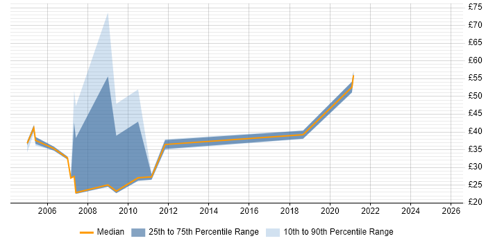 Contractor hourly rate distribution trend for jobs in Scotland citing SAS