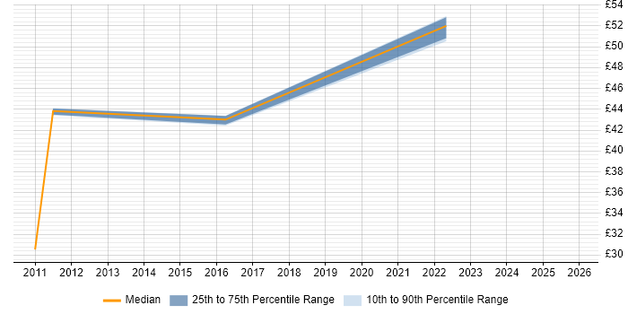 Contractor hourly rate distribution trend for SC Cleared Network Engineer job vacancies in Scotland
