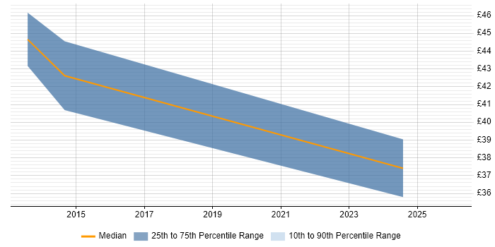 Contractor hourly rate distribution trend for SC Cleared Project Manager job vacancies in Scotland
