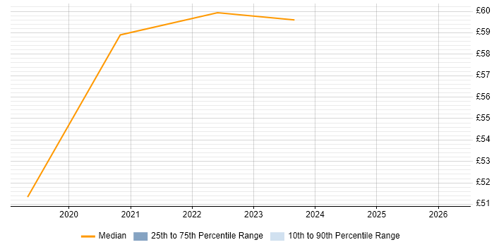 Contractor hourly rate distribution trend for SC Cleared Technical Consultant job vacancies in Scotland