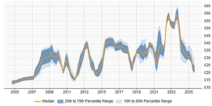 Contractor hourly rate distribution trend for jobs in Scotland citing SC Cleared