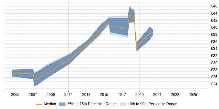 Contractor hourly rate distribution trend for jobs in Scotland citing SCADA