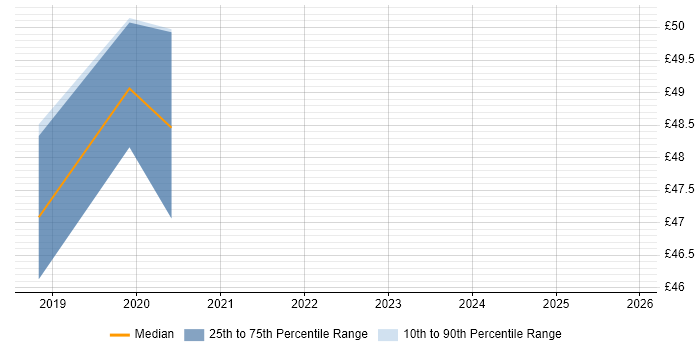 Contractor hourly rate distribution trend for jobs in Scotland citing Scaled Agile Framework