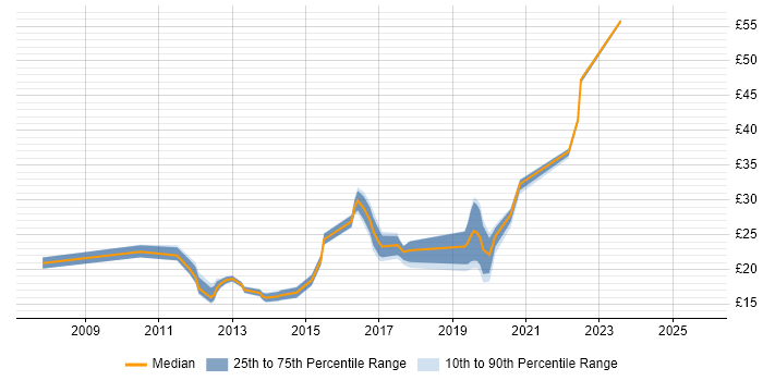 Contractor hourly rate distribution trend for jobs in Scotland citing SCCM