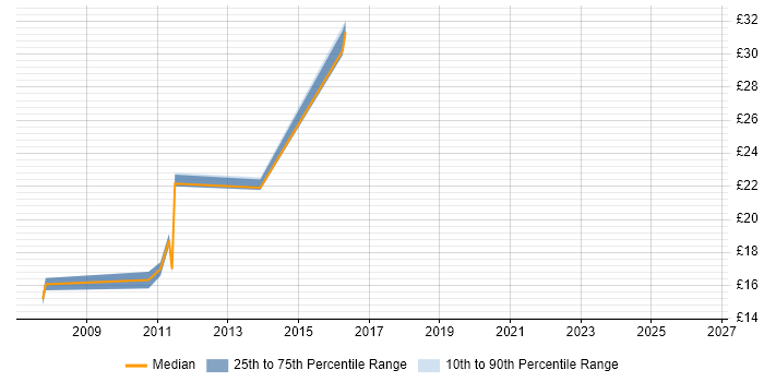 Contractor hourly rate distribution trend for jobs in Scotland citing SCOM
