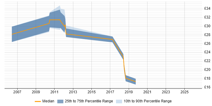 Contractor hourly rate distribution trend for jobs in Scotland citing SDH