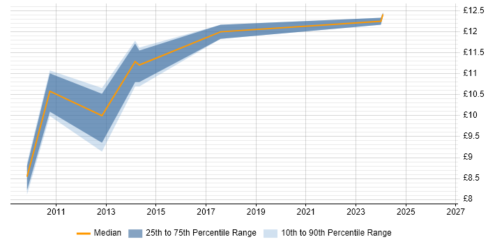 Contractor hourly rate distribution trend for Security Administrator job vacancies in Scotland
