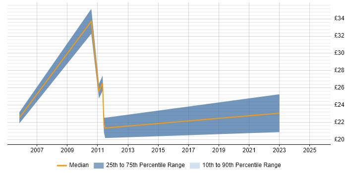 Contractor hourly rate distribution trend for jobs in Scotland citing Security Patching