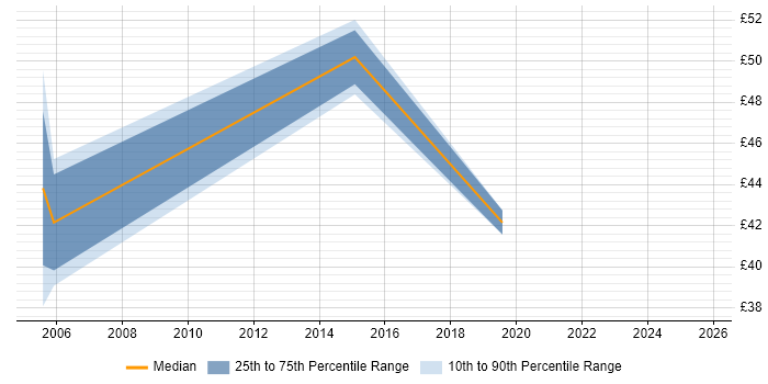 Contractor hourly rate distribution trend for Security Specialist job vacancies in Scotland Contractor hourly rate distribution trend for Security Specialist job vacancies in Scotland