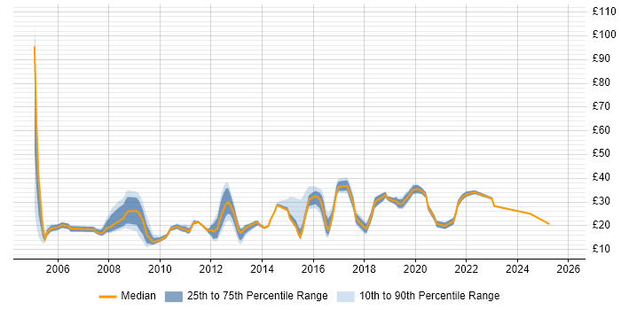 Contractor hourly rate distribution trend for jobs in Scotland citing Self-Motivation