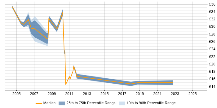 Contractor hourly rate distribution trend for Senior Analyst job vacancies in Scotland Contractor hourly rate distribution trend for Senior Analyst job vacancies in Scotland