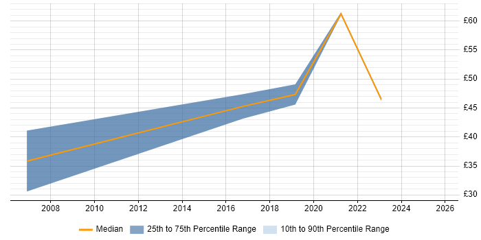 Contractor hourly rate distribution trend for Senior Architect job vacancies in Scotland
