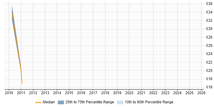 Contractor hourly rate distribution trend for Senior Business Analyst job vacancies in Scotland