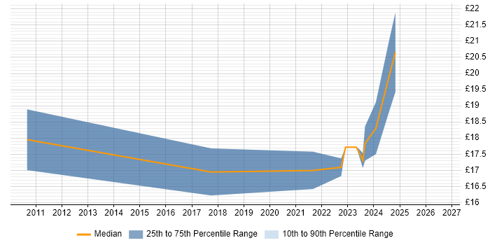 Contractor hourly rate distribution trend for Senior IT Engineer job vacancies in Scotland