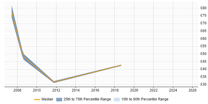 Contractor hourly rate distribution trend for Senior Manager job vacancies in Scotland