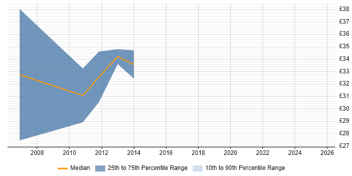 Contractor hourly rate distribution trend for Senior .NET Developer job vacancies in Scotland Contractor hourly rate distribution trend for Senior .NET Developer job vacancies in Scotland